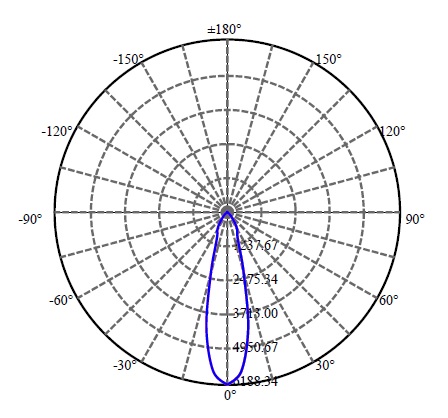 Nata Lighting Company Limited - Tridonic LUXEON CoB 1204 2-1567-M